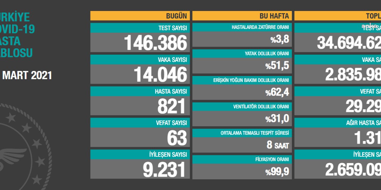 VİRÜS NEDENİYLE 63 KİŞİ DAHA YAŞAMINI YİTİRDİ