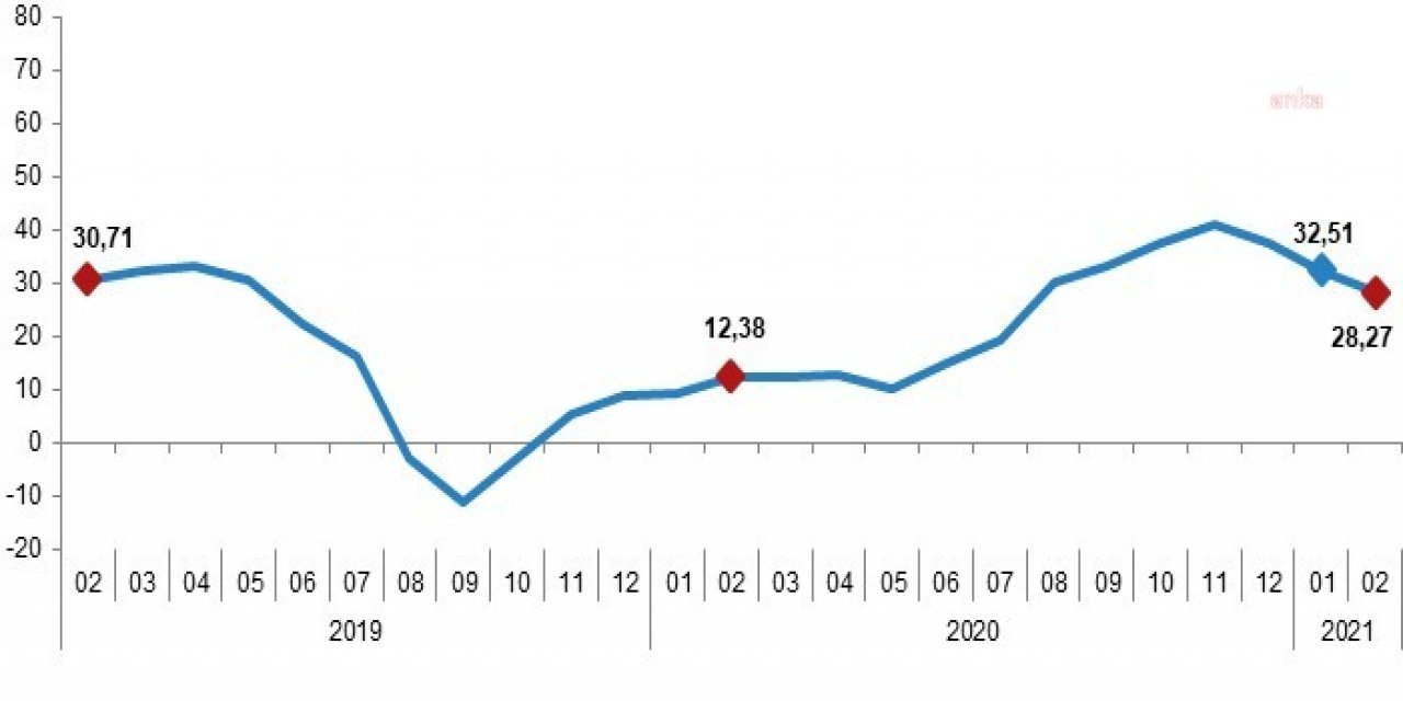 YURT DIŞI ÜRETİCİ FİYATLARI ŞUBATTA AZALDI