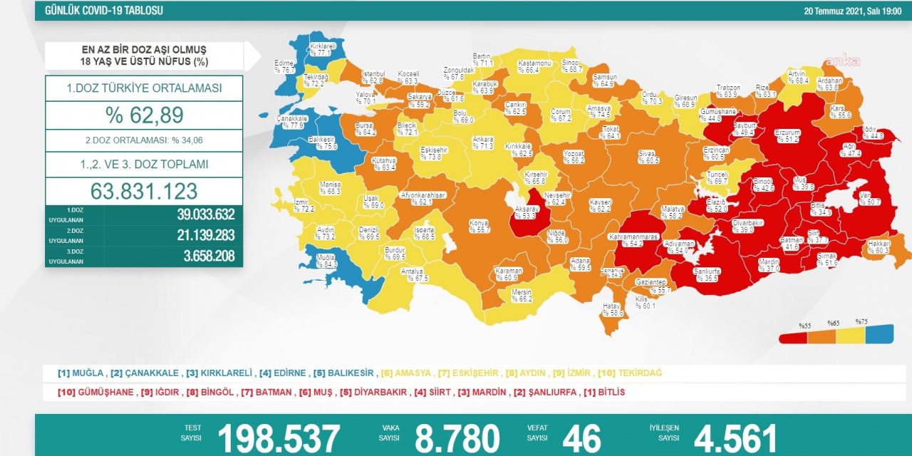 KORONAVİRÜS NEDENİYLE 46 KİŞİ DAHA YAŞAMINI YİTİRDİ