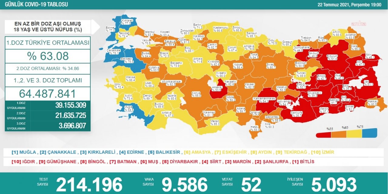 KORONAVİRÜS NEDENİYLE 52 KİŞİ DAHA HAYATINI KAYBETTİ