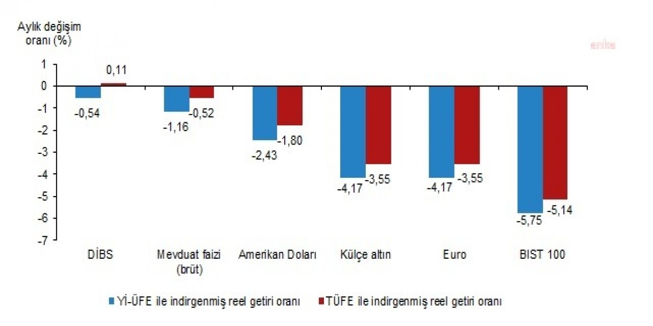 TEMMUZ AYINDA EN YÜKSEK GETİRİ, DEVLET İÇ BORÇLANMA SENETLERİNDE OLDU