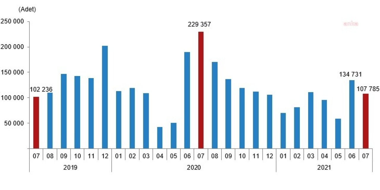 KONUT SATIŞLARI YÜZDE 53 DÜŞTÜ