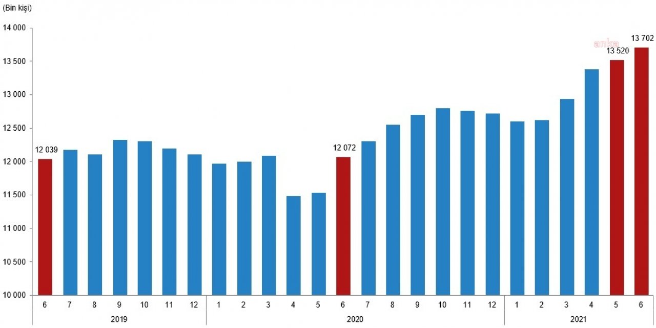Ücretli çalışan sayısı 13,7 milyonu aştı