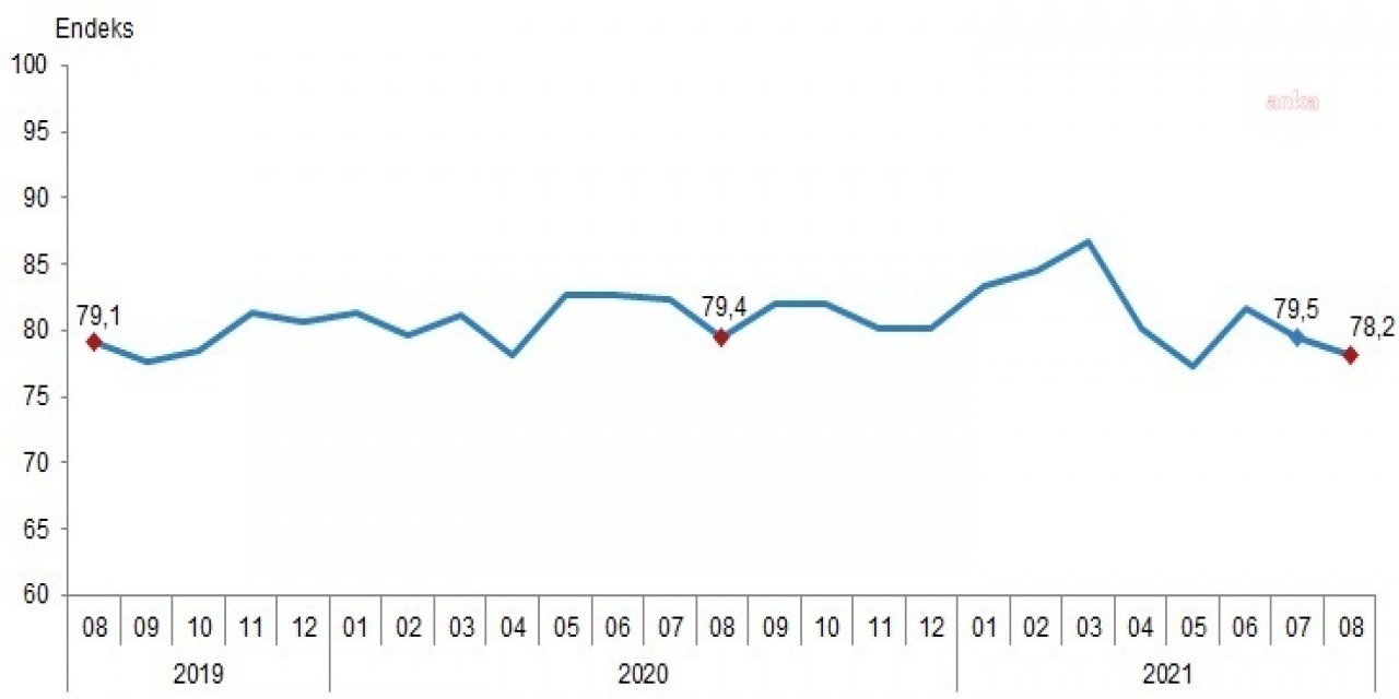 TÜKETİCİ GÜVEN ENDEKSİ YÜZDE 1,6 GERİLEDİ