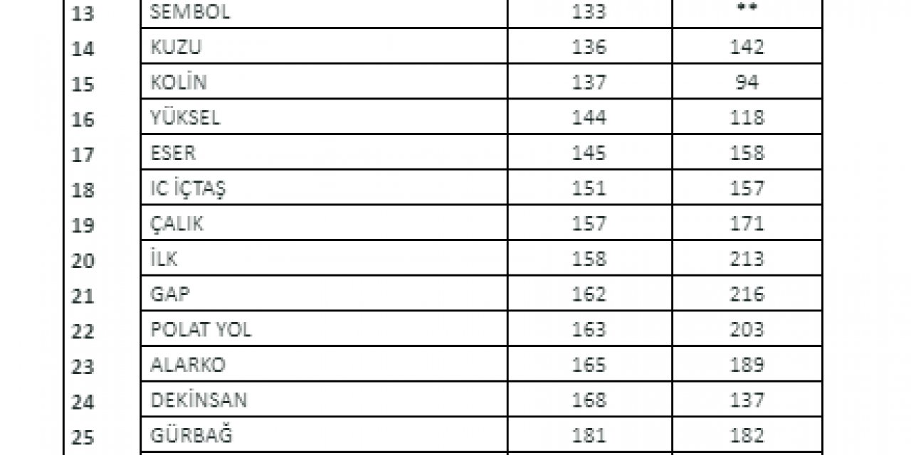 TÜRKİYE, YURT DIŞI MÜTEAHHİTLİKTE DÜNYA ÜÇÜNCÜSÜ OLDU