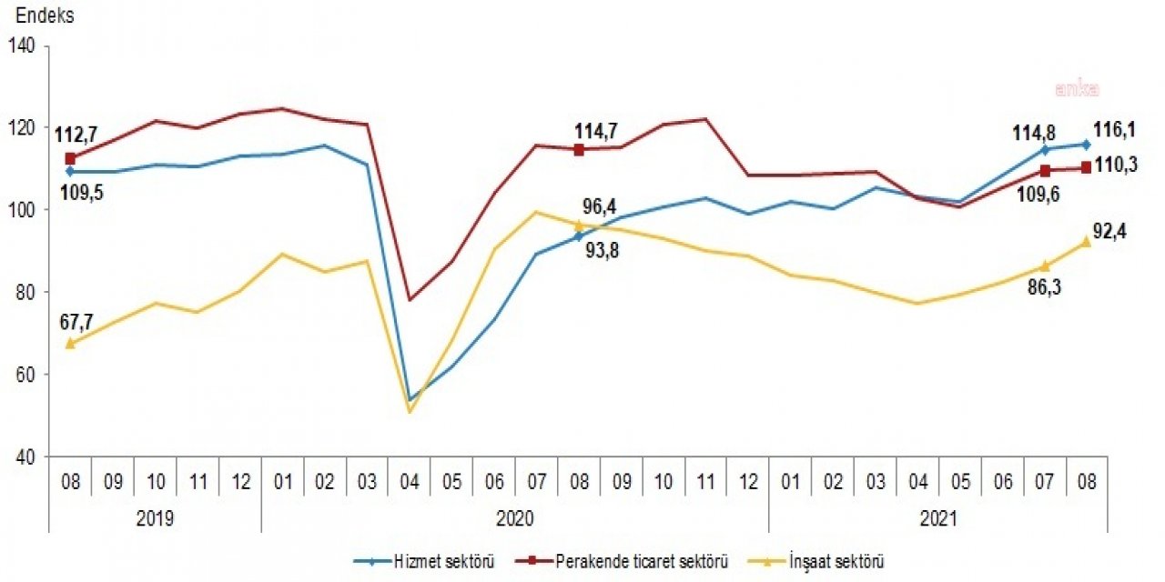 SEKTÖREL GÜVEN HİZMET, PERAKENDE VE İNŞAATTA ARTTI
