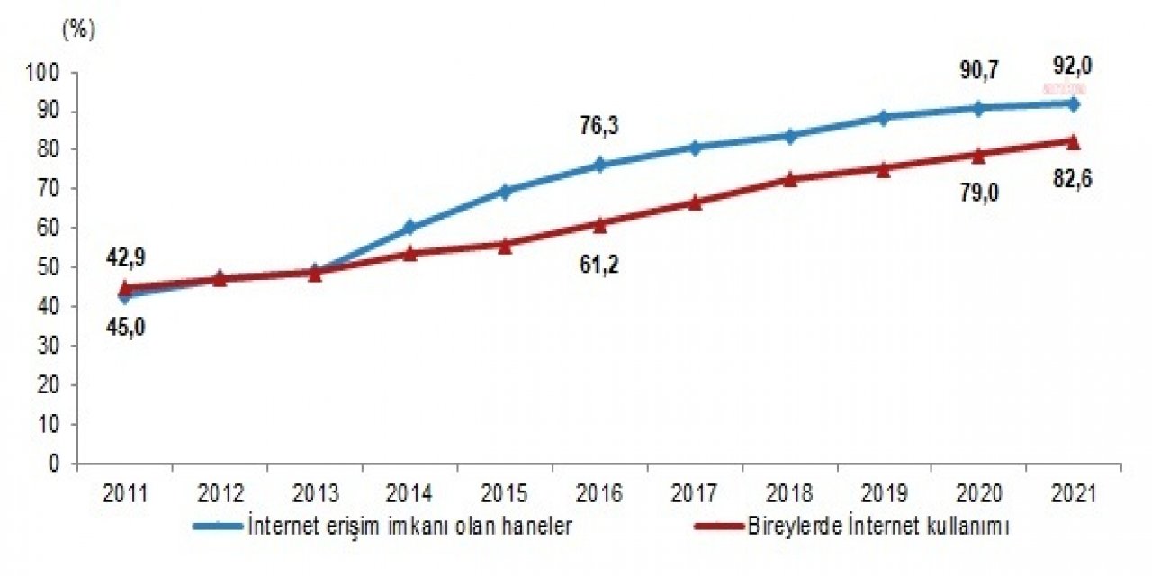 TÜİK: İNTERNETE ERİŞİM İMKANI OLAN HANE ORANI YÜZDE 92 OLDU