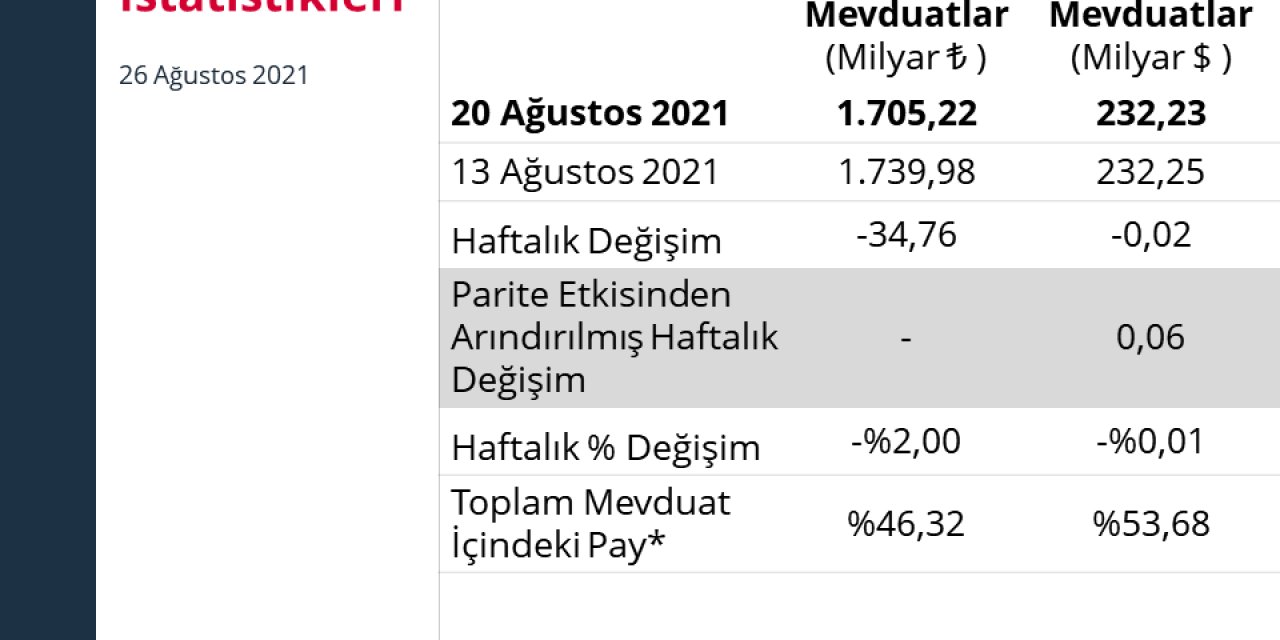 HEM TL HEM DÖVİZ MEVDUATLARI DÜŞTÜ