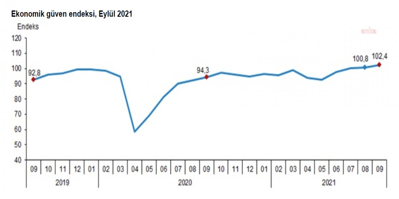 TÜİK: EKONOMİK GÜVEN ENDEKSİ 102,4 DEĞERİNE YÜKSELDİ