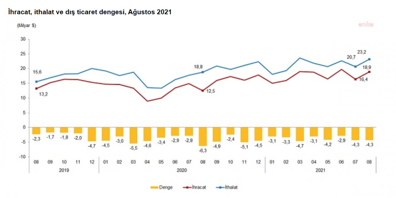 TÜİK: İHRACAT YILLIK YÜZDE 51,9, İTHALAT YÜZDE 23,6 ARTTI