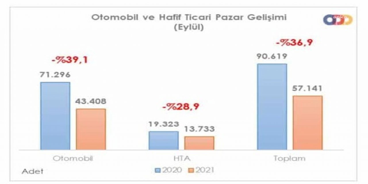 OTOMOBİL PAZARI, EYLÜL AYINDA YÜZDE 39,1 DARALDI
