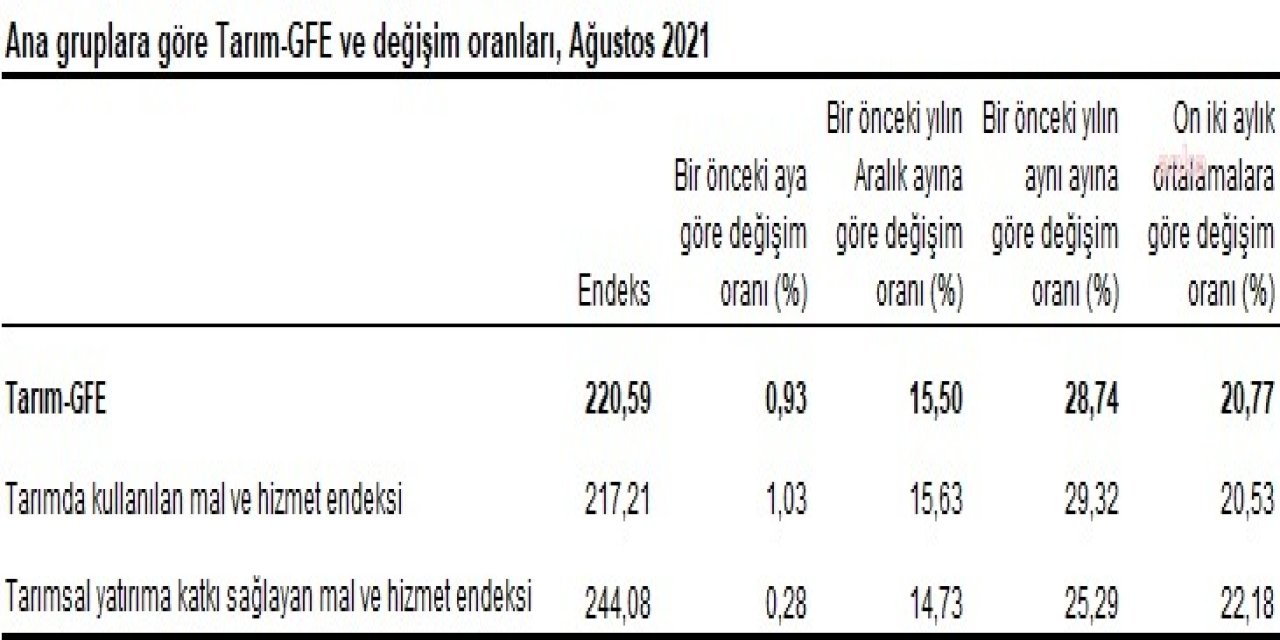 TARIMSAL GİRDİ FİYATLARI 1 YILDA YÜZDE 28,74 ARTTI