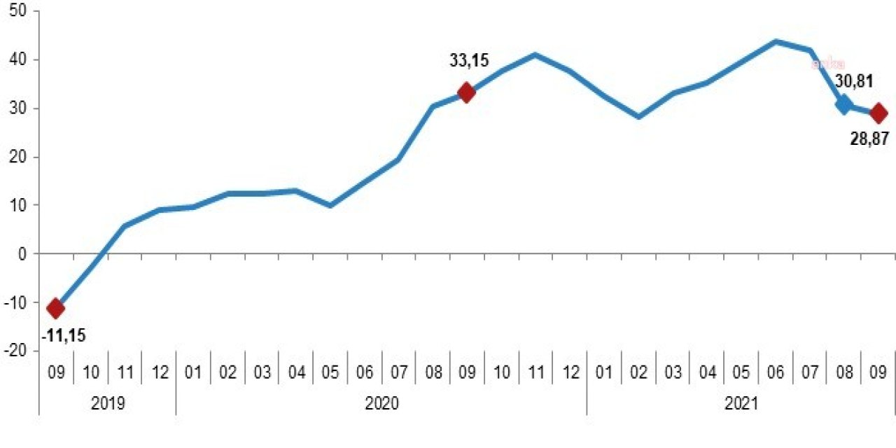 TÜİK: YURT DIŞI ÜRETİCİ FİYAT ENDEKSİ YILLIK YÜZDE 28,87 ARTTI