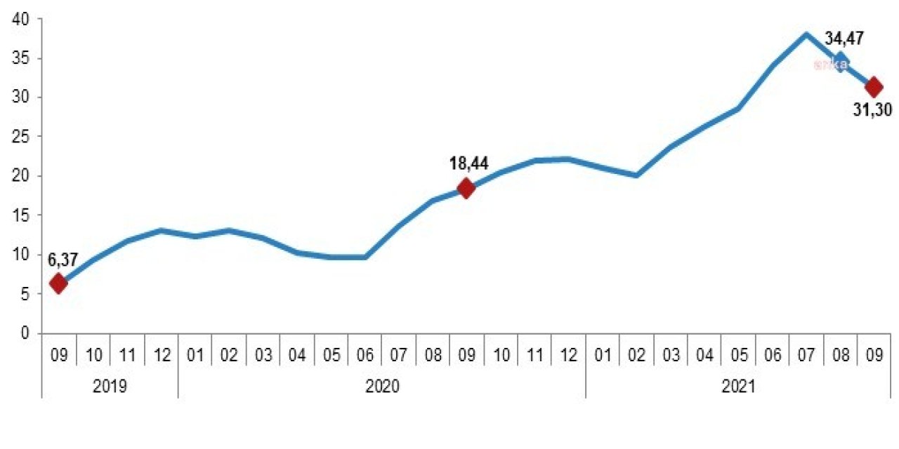 TÜİK: HİZMET ÜRETİCİ FİYATLARI 1 YILDA YÜZDE 31,30 ARTTI