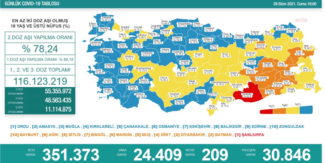 KORONAVİRÜS NEDENİYLE 209 KİŞİ DAHA HAYATINI KAYBETTİ