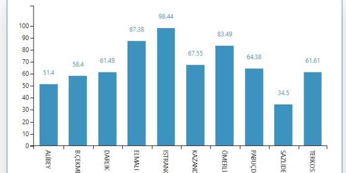 İSTANBUL BARAJLARINDA DOLULUK ORANI YÜZDE 64,66'YA YÜKSELDİ