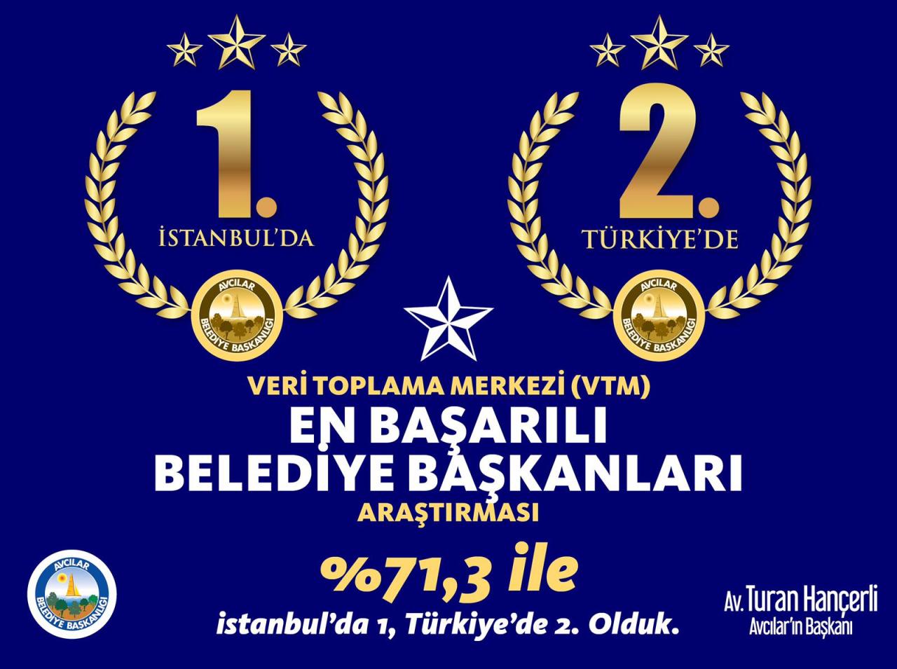 BAŞKANIMIZ AV. TURAN HANÇELİ İSTANBUL’UN 1. TÜRKİYE’NİN 2. ‘EN BAŞARILI BELEDİYE BAŞKANI’