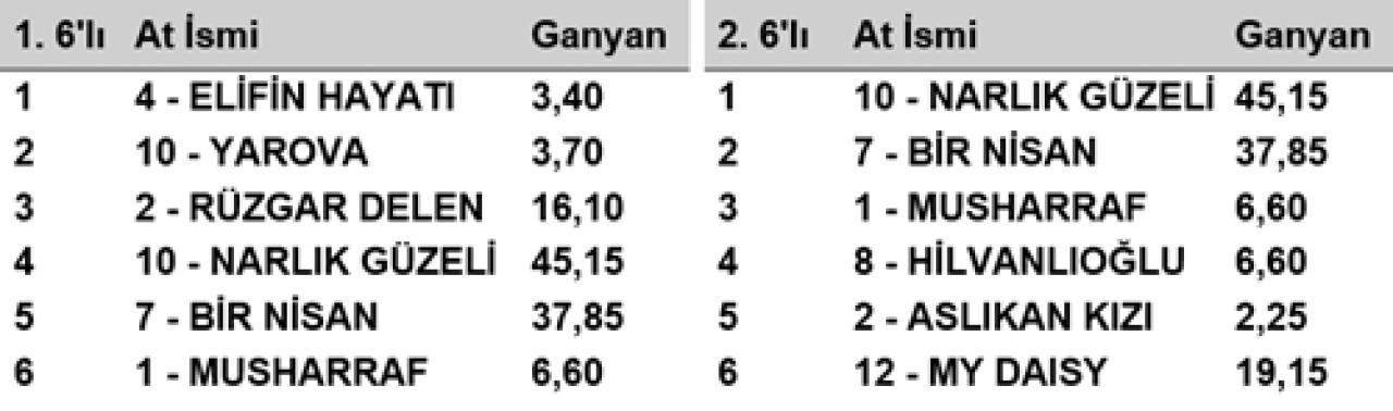 Şanlıurfa’da 2. 6’lı Ganyan devretti