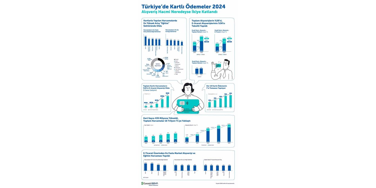 KARTLARLA YAPILAN HARCAMALARDA EN YÜKSEK ARTIŞ EĞİTİM SEKTÖRÜNDE OLDU