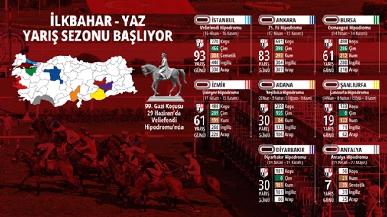 İlkbahar - Yaz yarış sezonu başlıyor