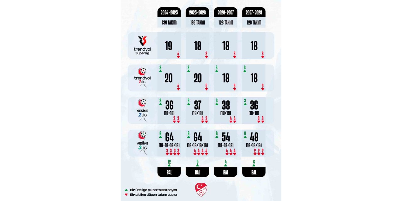 TFF, PROFESYONEL LİGLERDEKİ TAKIM SAYILARINDA DEĞİŞİKLİĞE GİDİLECEĞİNİ AÇIKLADI