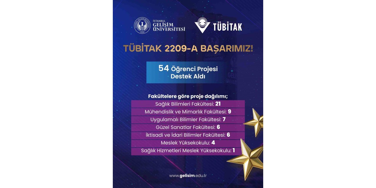 İSTANBUL GELİŞİM ÜNİVERSİTESİ’NİN 54 PROJESİNE TÜBİTAK’TAN DESTEK