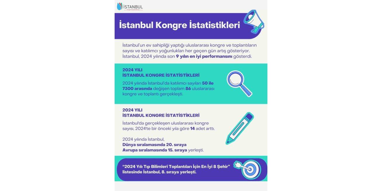 İSTANBUL 9 YIL SONRA DÜNYA KONGRE ŞEHİRLERİ SIRALAMASINDA İLK 20’DE