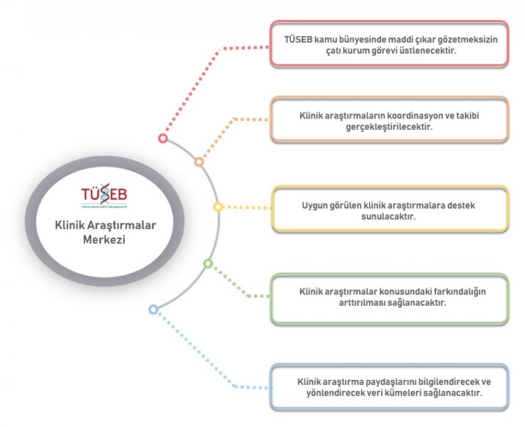 TÜSEB Klinik Araştırmalar Merkezi kuruldu