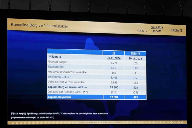 FENERBAHÇE’NİN BORCU 18 MİLYAR 600 MİLYON TL