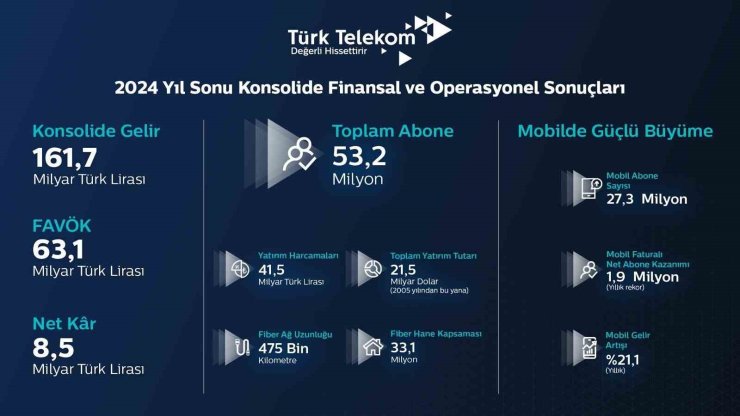 TÜRK TELEKOM, 2024 YILININ FİNANSAL VE OPERASYONEL SONUÇLARINI AÇIKLADI