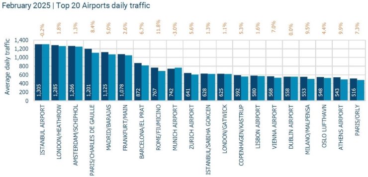 İSTANBUL HAVALİMANI AVRUPA’NIN EN YOĞUN HAVALİMANI OLDU