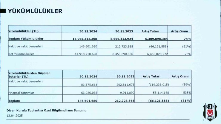 BEŞİKTAŞ’IN BORCU: 15 MİLYAR 65 MİLYON 312 BİN 308 TL