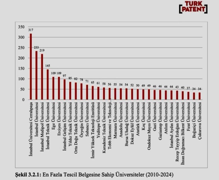 İGÜ’DEN 125 PATENT BAŞVURUSU: KADIN BULUŞÇULAR YÜZDE 92 ORANLA ÖNE ÇIKTI