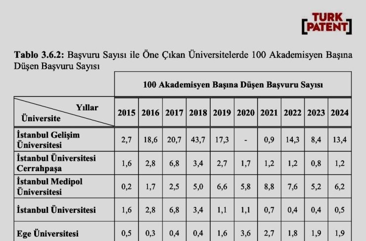 İGÜ’DEN 125 PATENT BAŞVURUSU: KADIN BULUŞÇULAR YÜZDE 92 ORANLA ÖNE ÇIKTI
