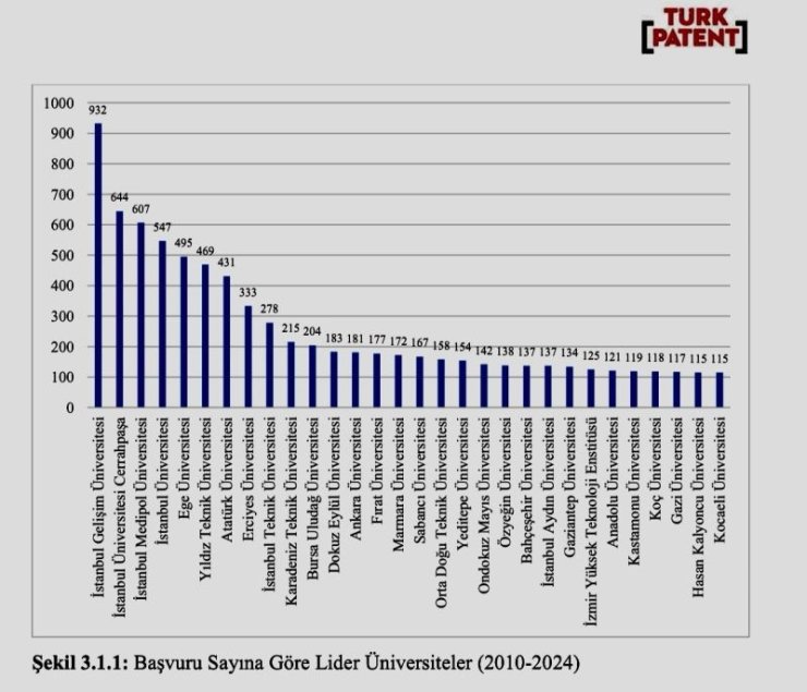 İGÜ’DEN 125 PATENT BAŞVURUSU: KADIN BULUŞÇULAR YÜZDE 92 ORANLA ÖNE ÇIKTI