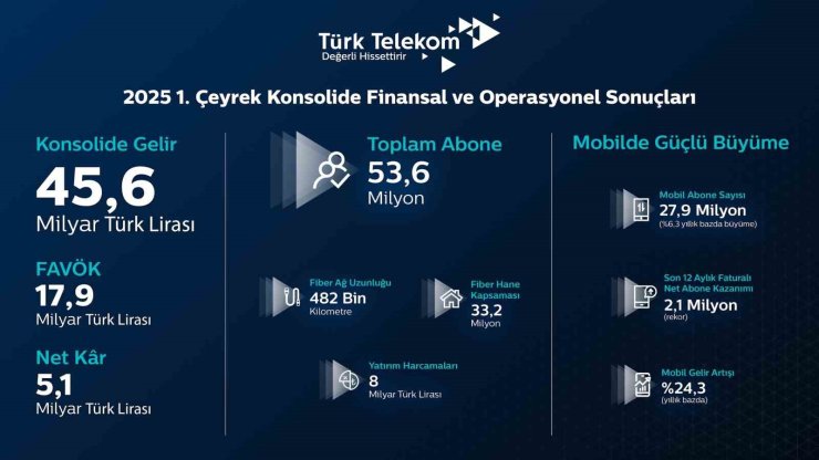 TÜRK TELEKOM’UN KONSOLİDE GELİRLERİ BİRİNCİ ÇEYREKTE 45,6 MİLYAR TL’YE ULAŞTI