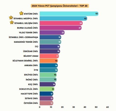2024 TÜRKİYE’NİN PATENT RAPORU: YAPAY ZEKÂ TEKNOLOJİLERİNDE BİRİNCİ İSTANBUL’DAN