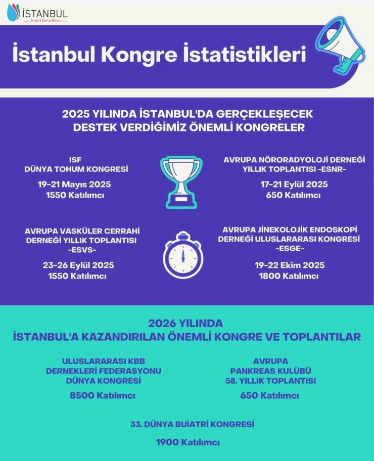 İSTANBUL 9 YIL SONRA DÜNYA KONGRE ŞEHİRLERİ SIRALAMASINDA İLK 20’DE