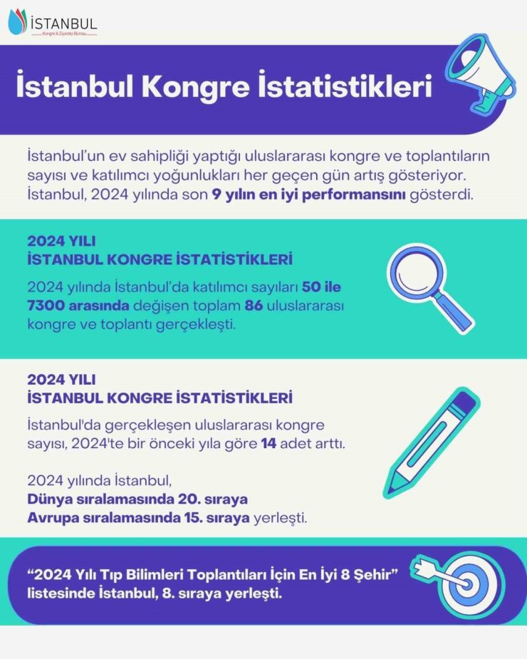 İSTANBUL 9 YIL SONRA DÜNYA KONGRE ŞEHİRLERİ SIRALAMASINDA İLK 20’DE